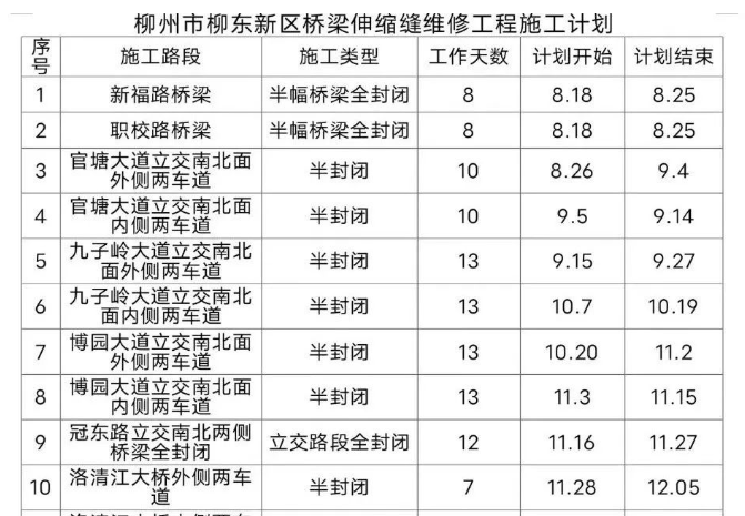 工期105天！即日起，柳州7座桥梁进行施工！