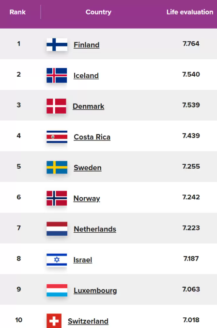 扎心! 加拿大幸福感排名暴跌至全球第25! 曾经跻身前5 一路狂跌!