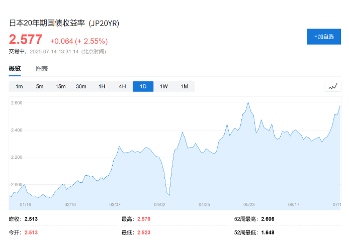 日本央行可能考虑上调通胀预测，7月会议成焦点